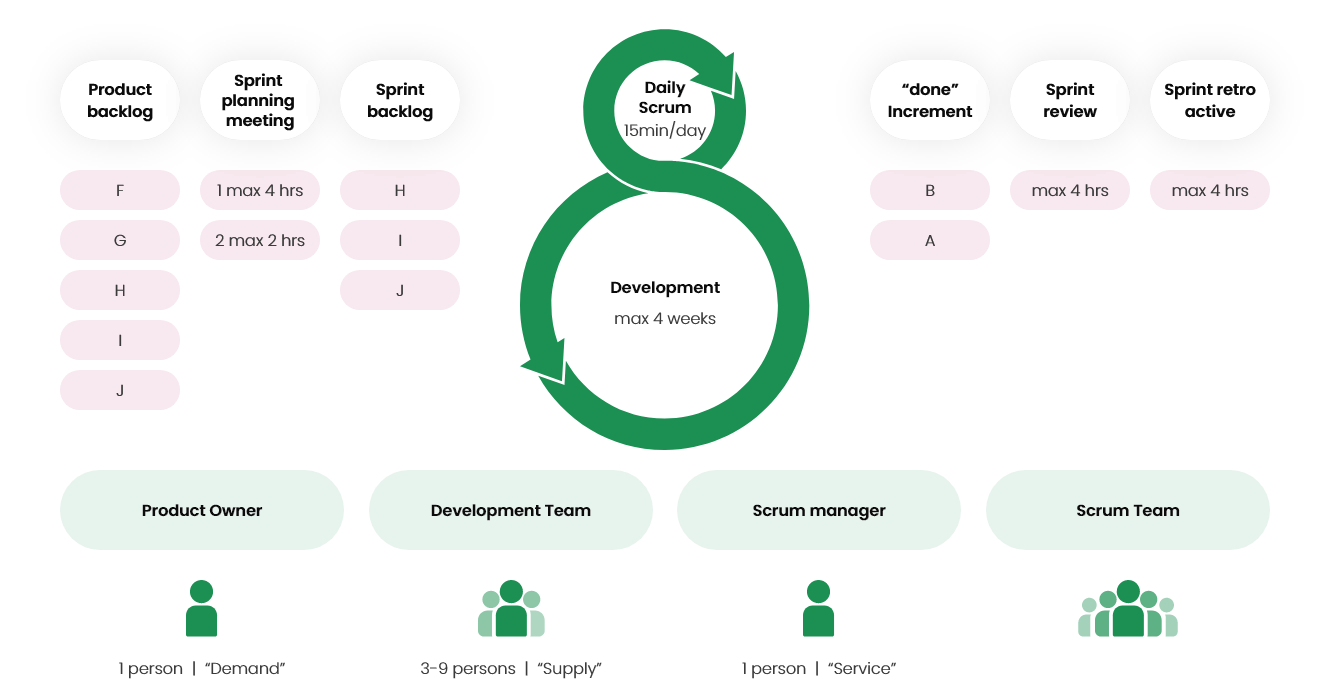 Agile Scrum Development TDA